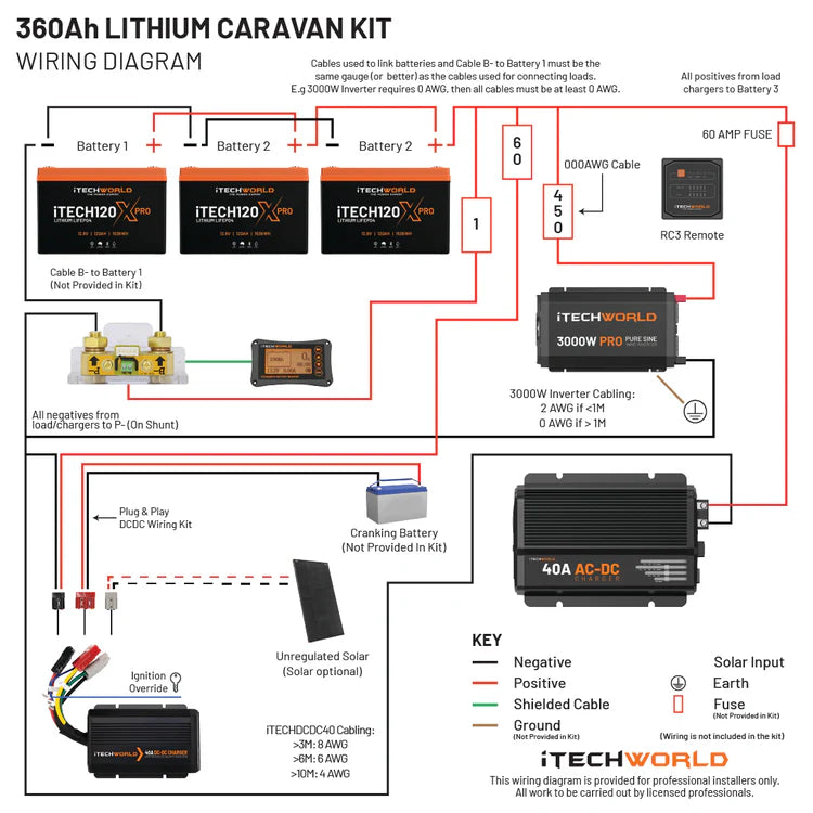Topography Photo of an iTechWorld Pro Lithium Caravan Kit Bundle