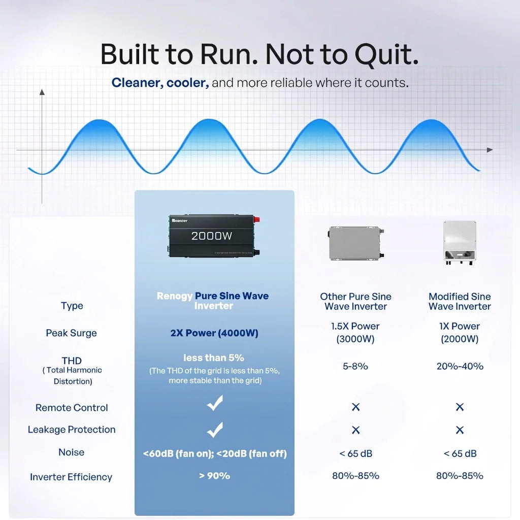 2000W Renogy Inverter comparison to other inverters infographics