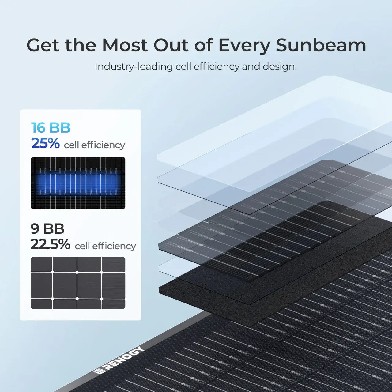 300W Renogy Solar cell efficiency infographic