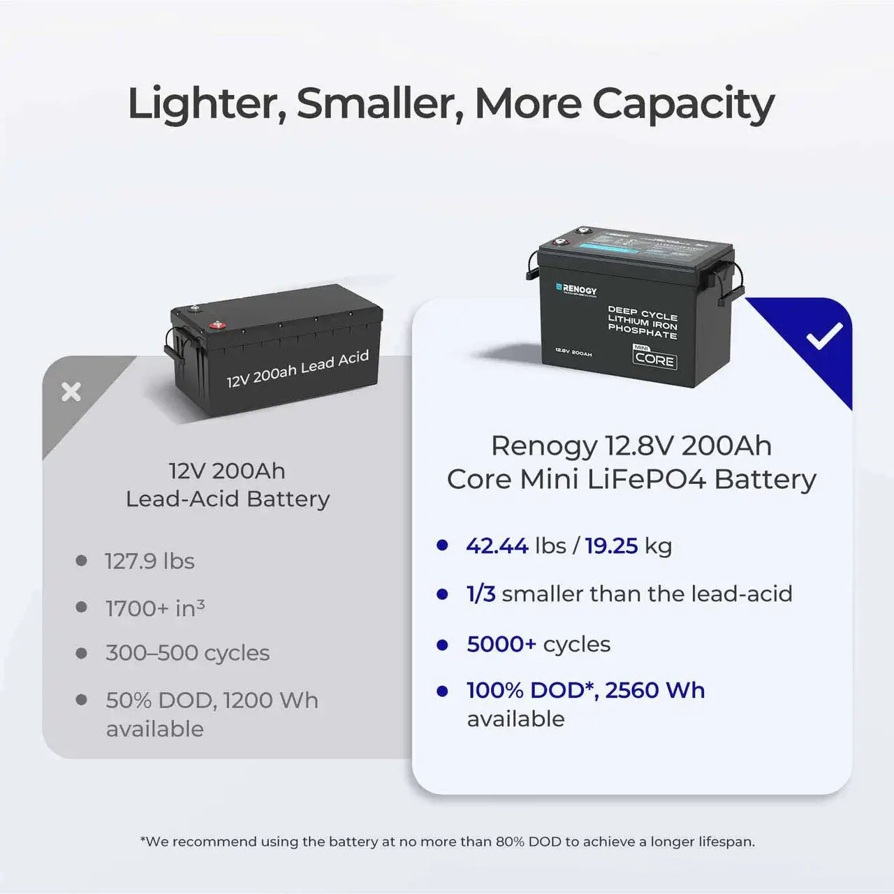 Core mini 12V 200ah more capacity infographic on a white background