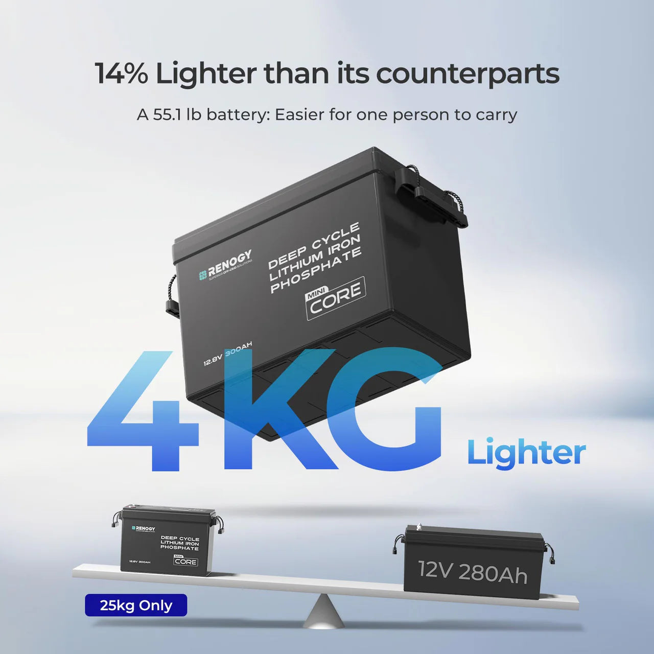 Core mini 300ah infographic 4kg lighter