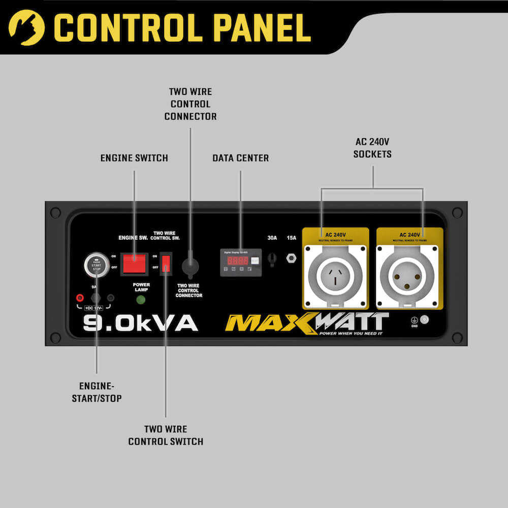 Maxwatt 9 kVA Open Frame Petrol Generator control panel infographic