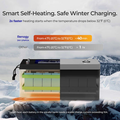 A photo showing the smart self-heating feature of a Renogy 24V-200A CORE deep cycle lithium battery.