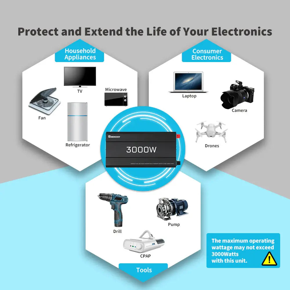 Renogy 3000W Pure Sine Wave Inverter protect and extend life infograph