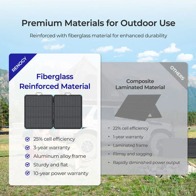Renogy 300W Portable Solar Panel Premium materials infographic