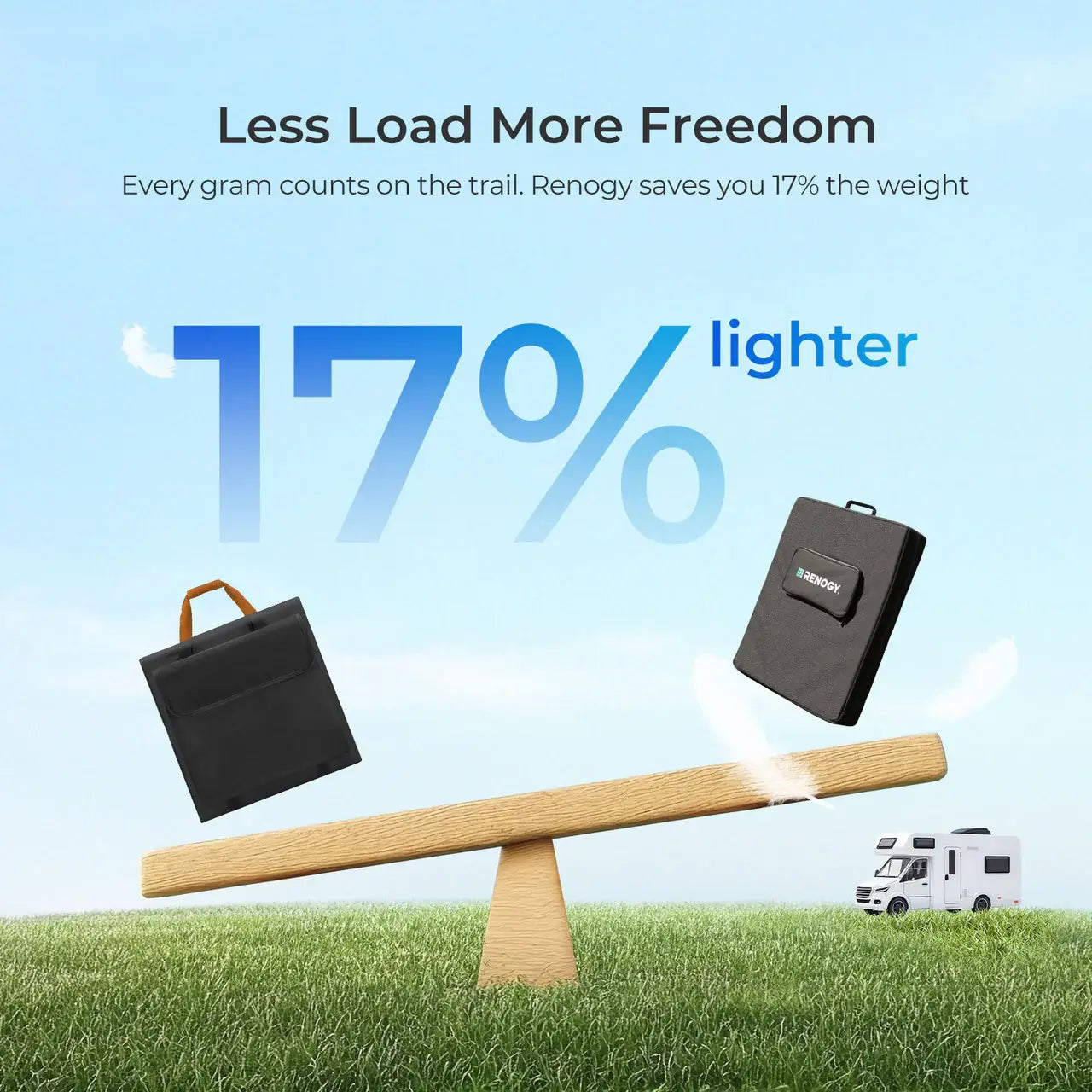 Renogy 300W Solar Blanket less load more freedom infographic