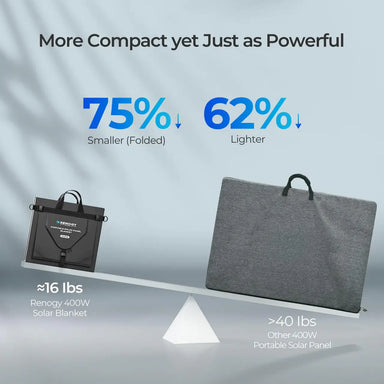 Renogy 400W Solar Blanket more compact incomparison infographic