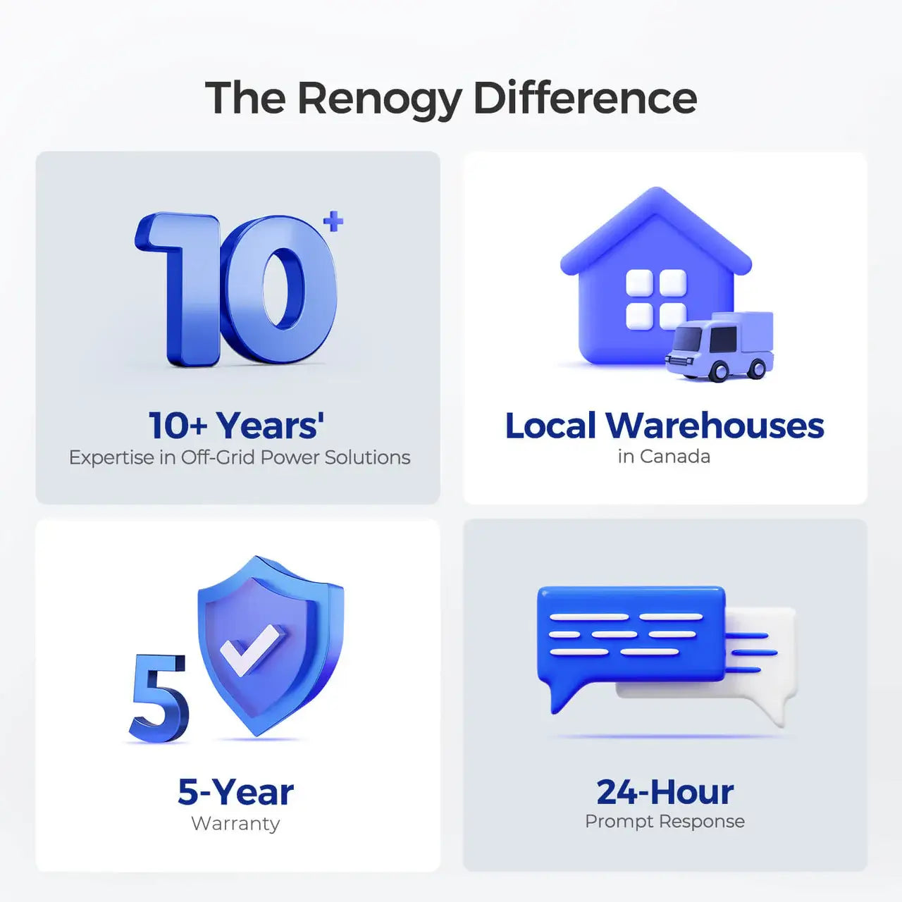 Renogy Core mini 100ah renogy difference infographic
