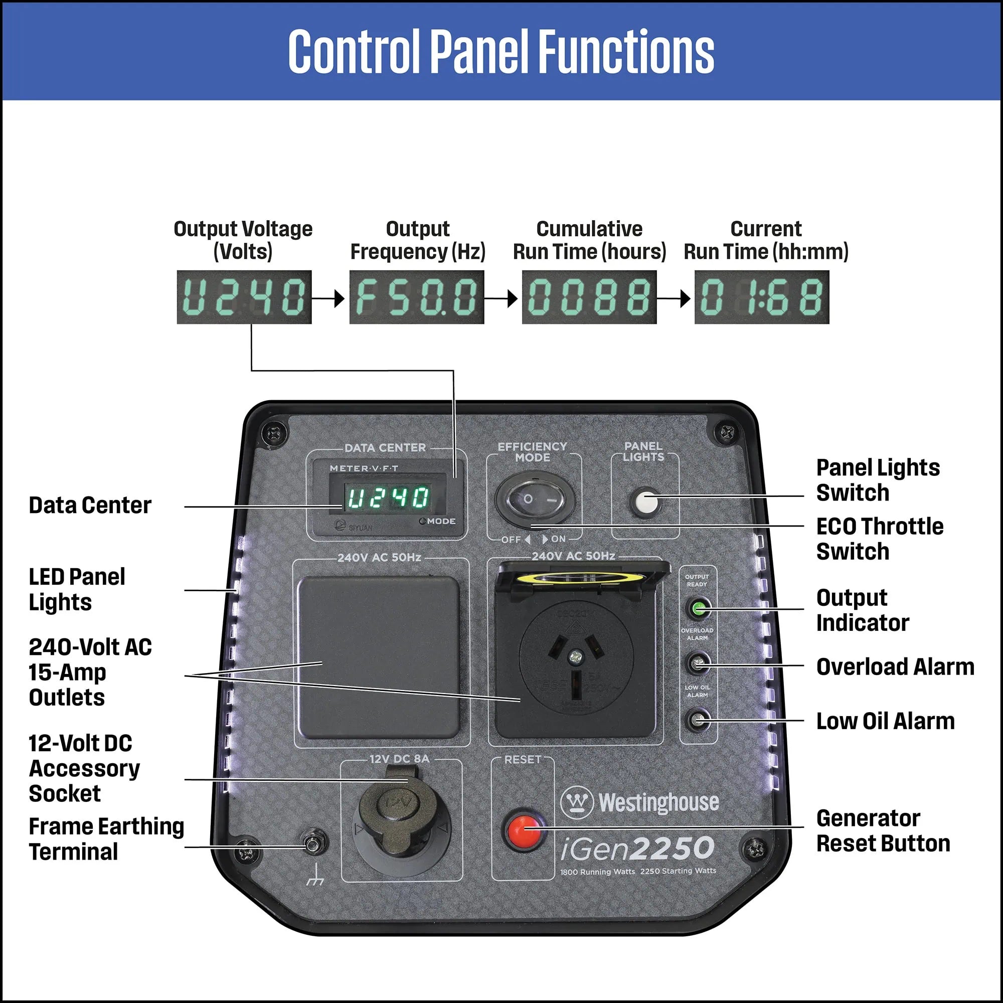 Westinghouse WP iGen 2250 Inverter Generator control panel functions in graphics