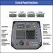 Westinghouse WP iGen 2250 Inverter Generator control panel functions in graphics
