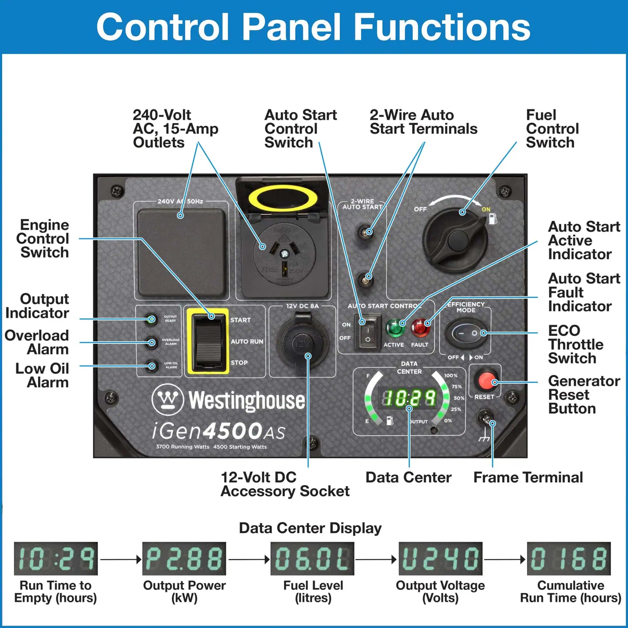 Westinghouse WP iGen 4500AS Control Panel in white background