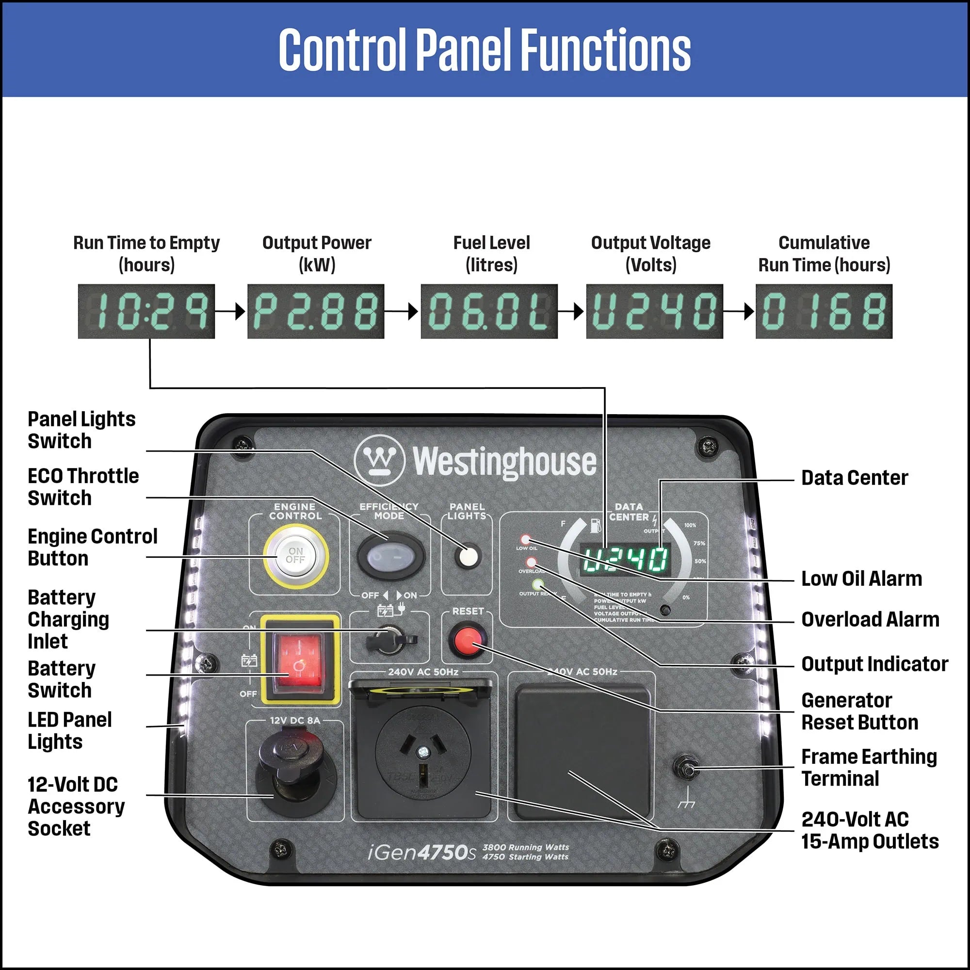 Westinghouse WP iGen 4750S Control Panel Parts in white background