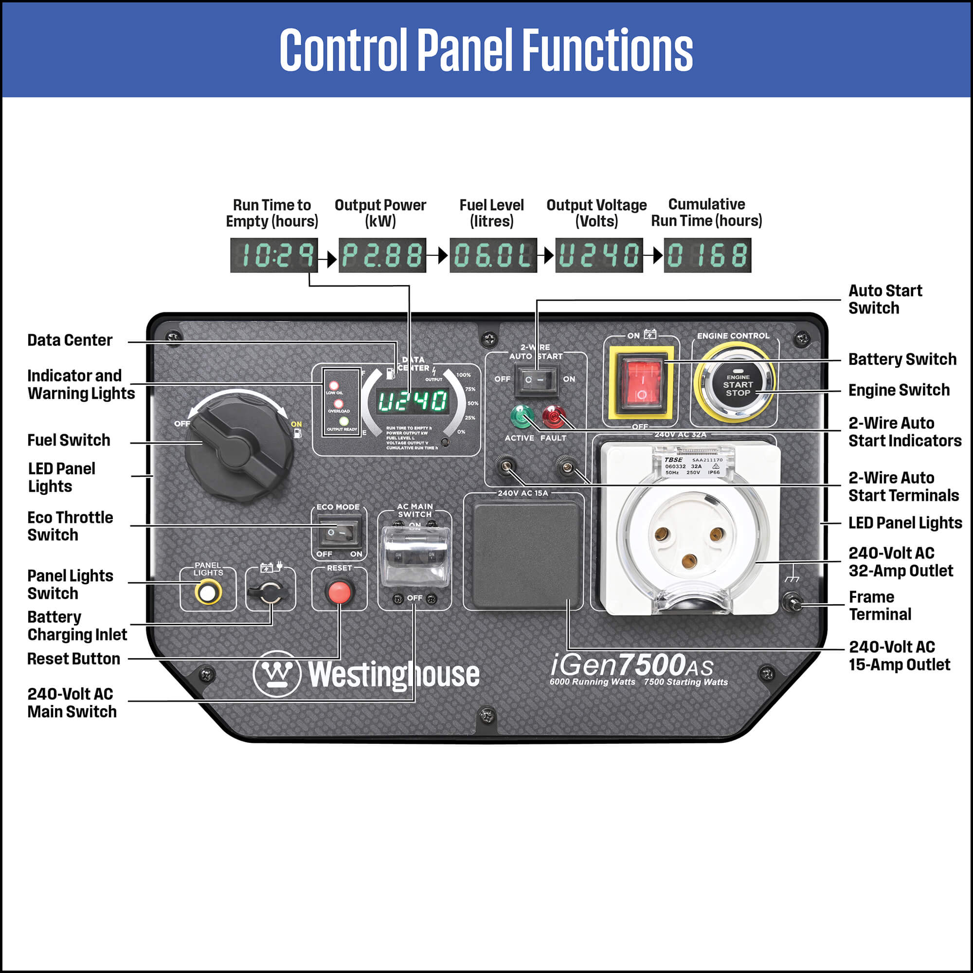 Westinghouse WP iGen 7500AS -control-panel in white background