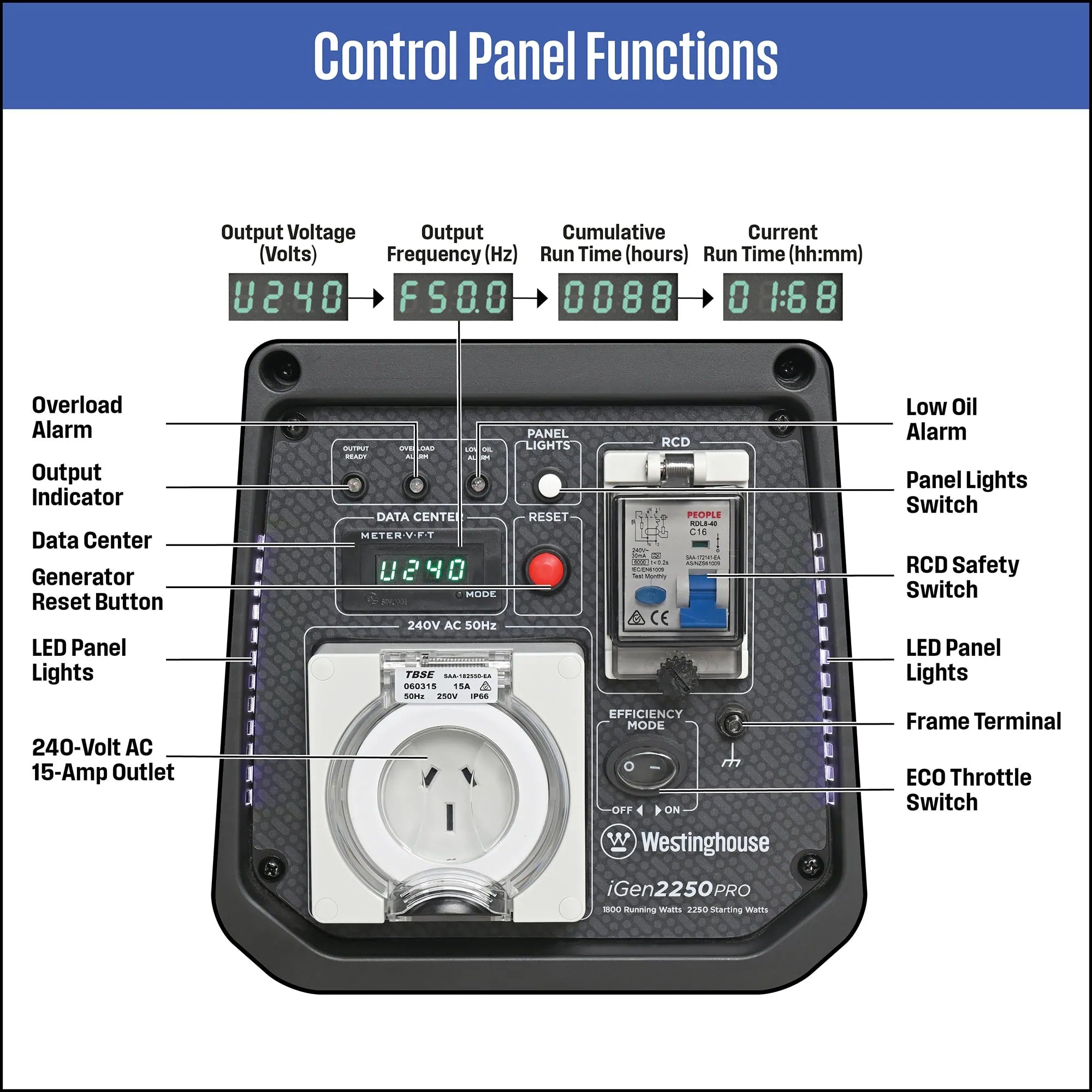 Westinghouse iGen 2250 Pro Inverter Generator Control Panel Functions