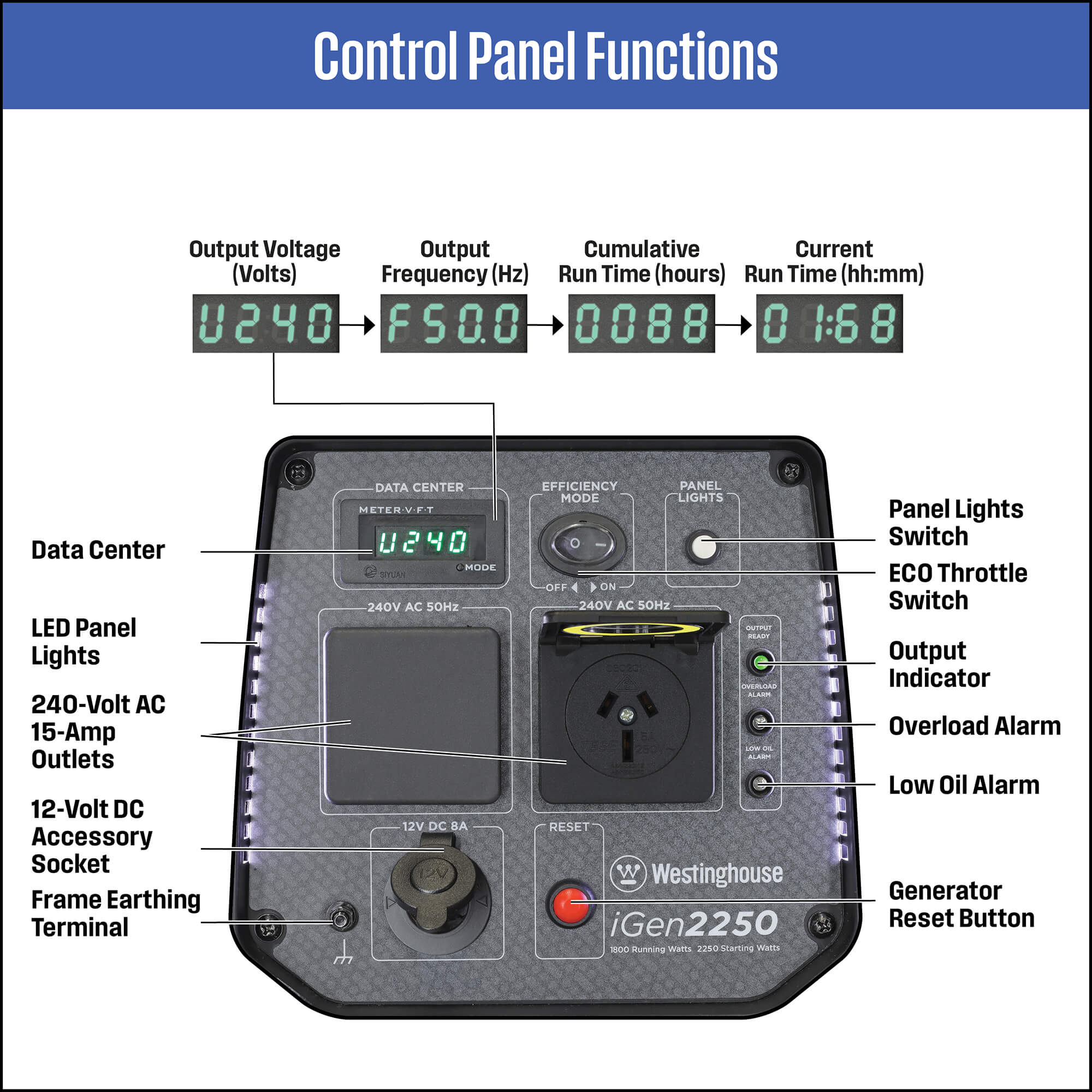 Westinghouse iGen 2750 Generator control panel functions in white background