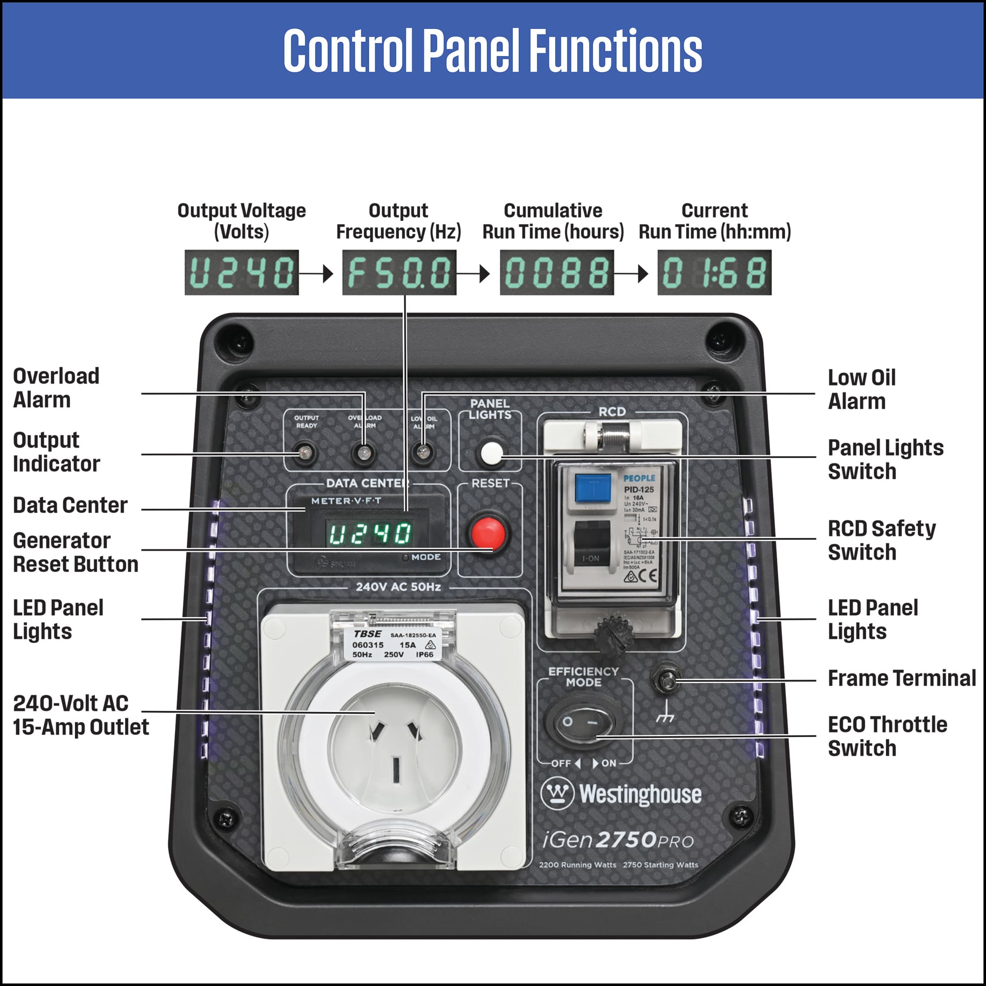 Westinghouse iGen 2750 Pro Generator Control Panel in white background with parts names