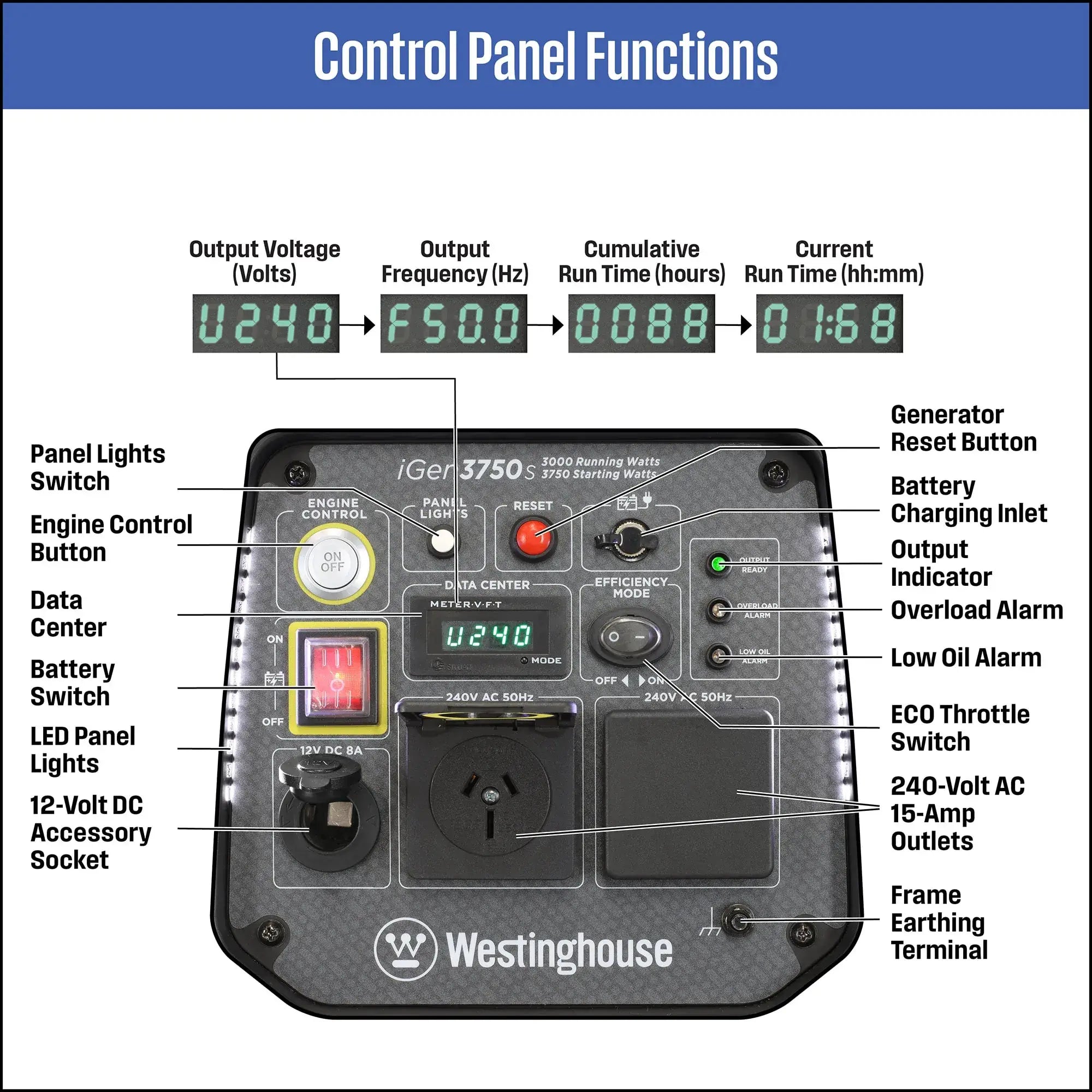 Westinghouse iGen 3750S Generator Control Panel in white background