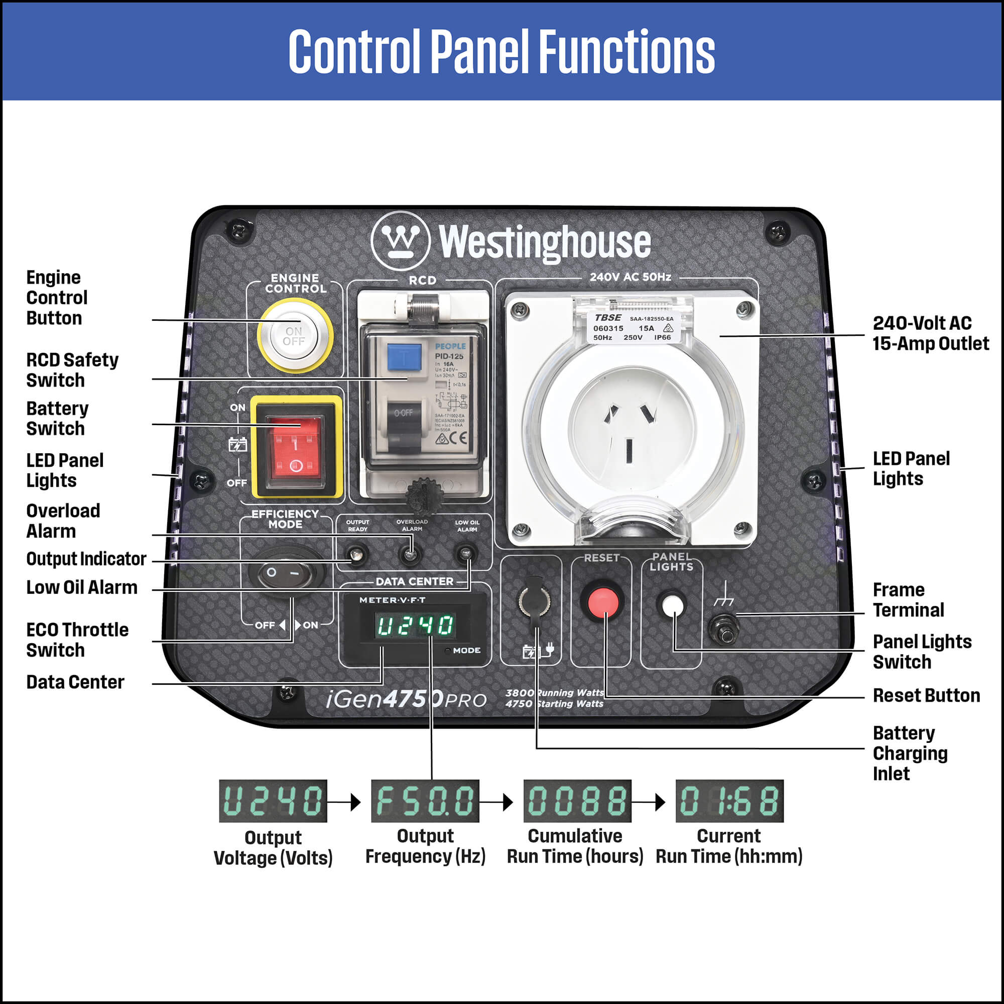 Westinghouse iGen 4750 Pro Generator Control Panel in white background