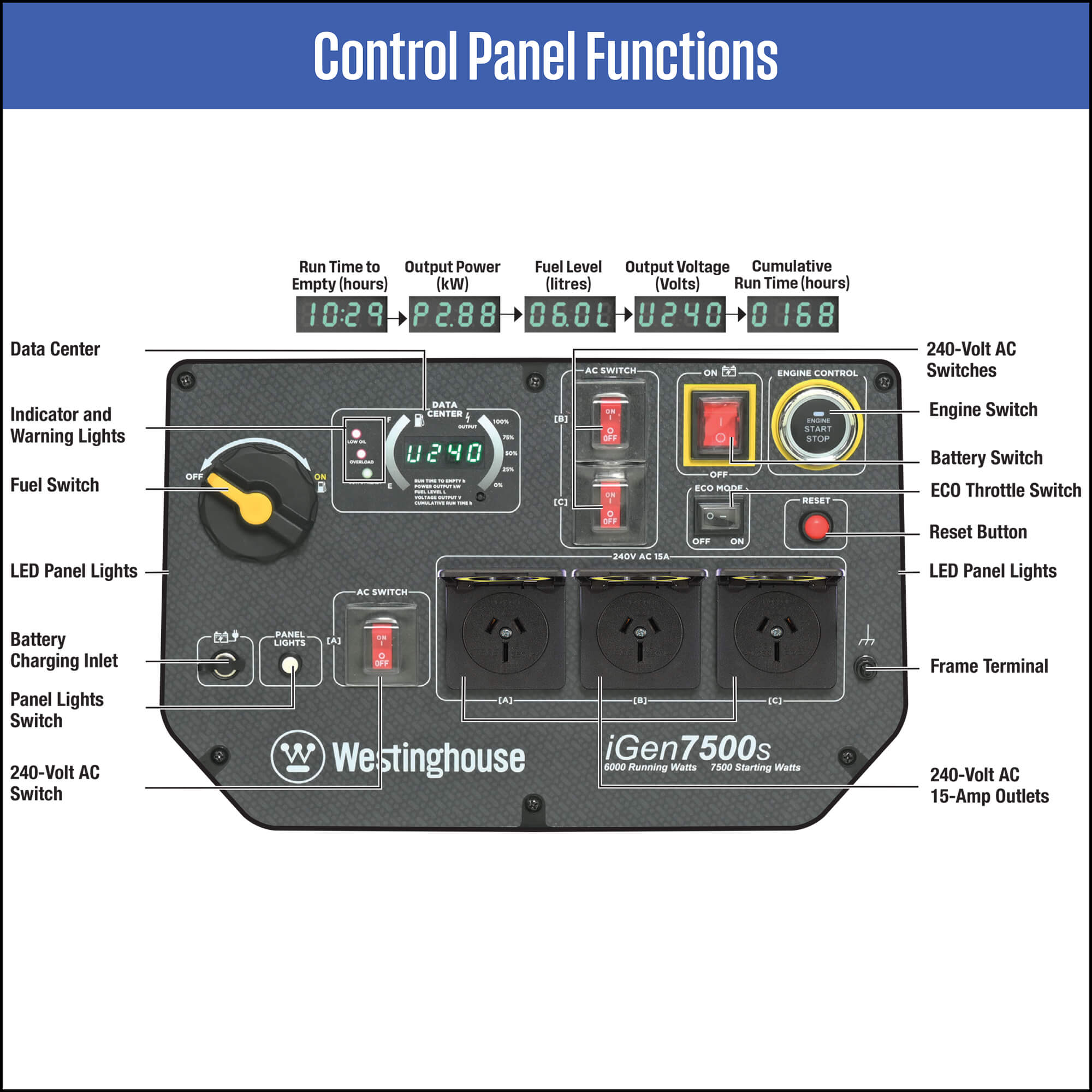 Westinghouse iGen 7500S Generator-control-panel in white background