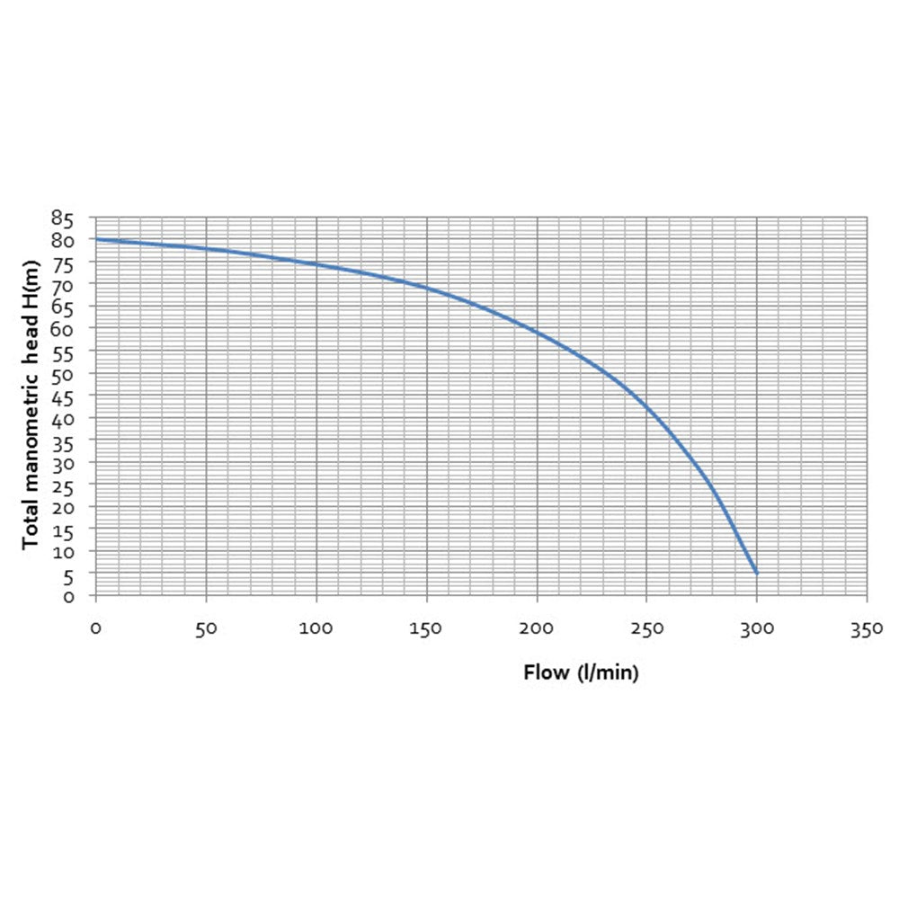 Performance curve for the Bianco Vulcan BIA-2HP15ABS twin stage fire pump showing total manometric head in metres against flow in litres per minute