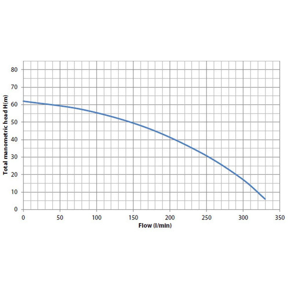 Performance curve for the Bianco Vulcan BIA-HP15ABS fire pump showing total manometric head in metres against flow in litres per minute
